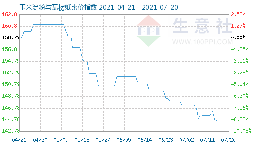 7月20日玉米淀粉与瓦楞纸比价指数图