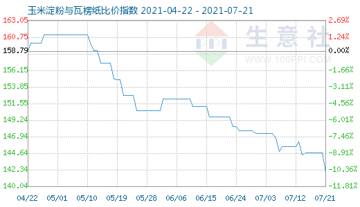 7月21日玉米淀粉与瓦楞纸比价指数图