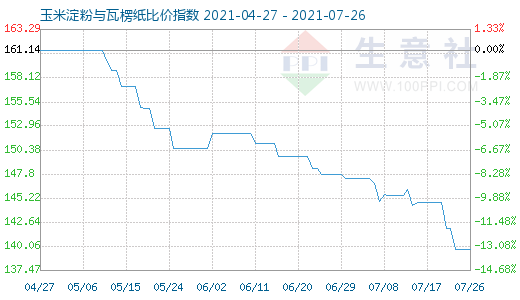 7月26日玉米淀粉与瓦楞纸比价指数图