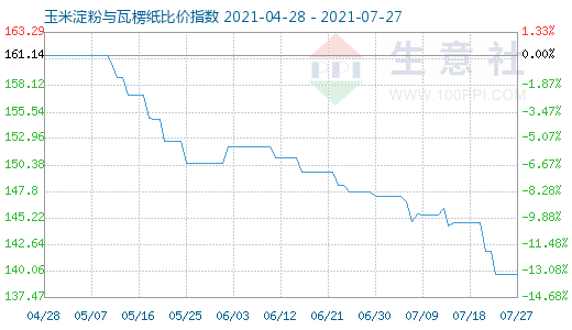 7月27日玉米淀粉与瓦楞纸比价指数图