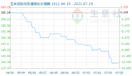 7月29日玉米淀粉与瓦楞纸比价指数图