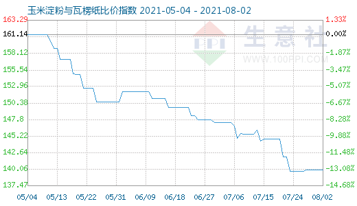 8月2日玉米淀粉与瓦楞纸比价指数图