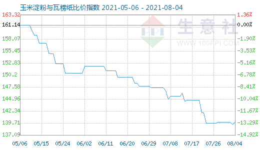 8月4日玉米淀粉与瓦楞纸比价指数图