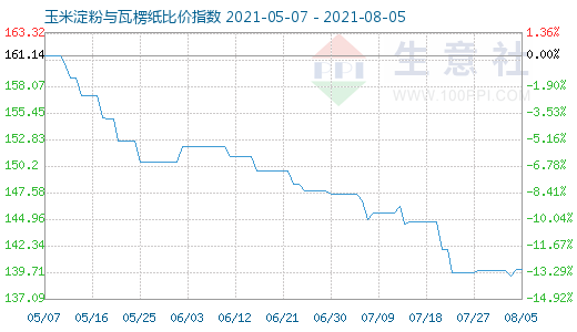 8月5日玉米淀粉与瓦楞纸比价指数图