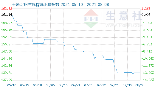 8月8日玉米淀粉与瓦楞纸比价指数图