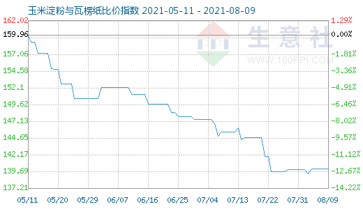 8月9日玉米淀粉与瓦楞纸比价指数图