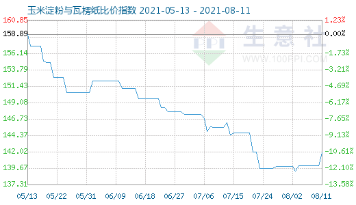 8月11日玉米淀粉与瓦楞纸比价指数图