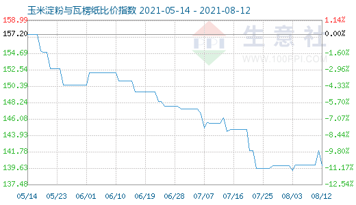 8月12日玉米淀粉与瓦楞纸比价指数图