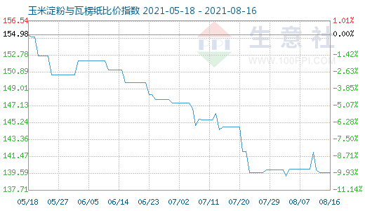 8月16日玉米淀粉与瓦楞纸比价指数图