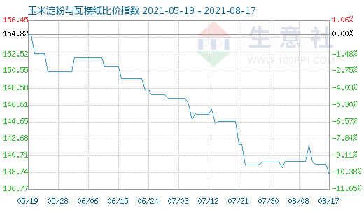 8月17日玉米淀粉与瓦楞纸比价指数图