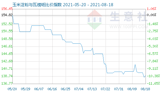 8月18日玉米淀粉与瓦楞纸比价指数图