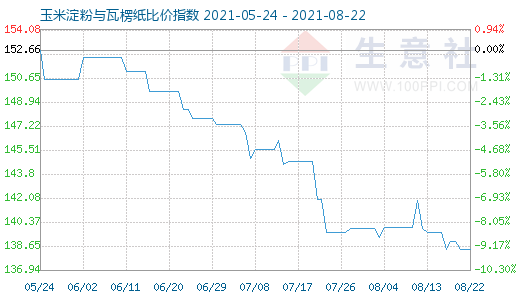 8月22日玉米淀粉与瓦楞纸比价指数图