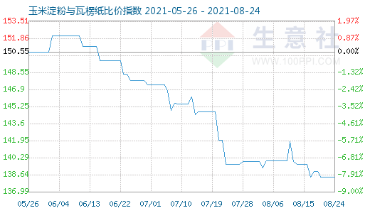 8月24日玉米淀粉与瓦楞纸比价指数图