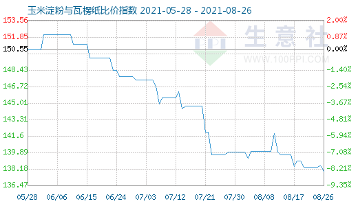 8月26日玉米淀粉与瓦楞纸比价指数图