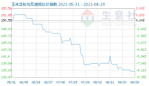 8月29日玉米淀粉与瓦楞纸比价指数图