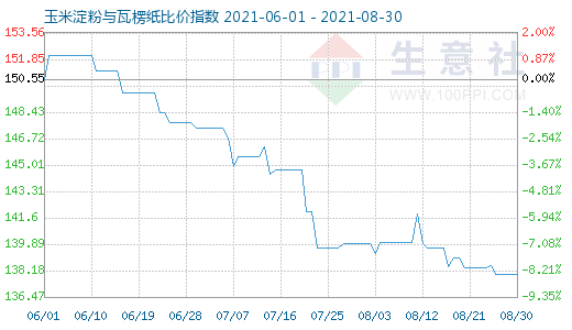 8月30日玉米淀粉与瓦楞纸比价指数图