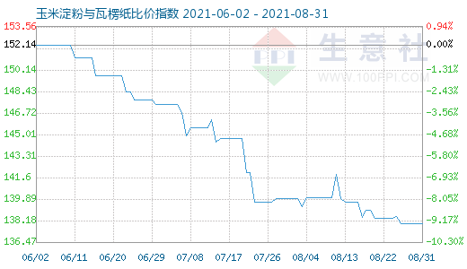 8月31日玉米淀粉与瓦楞纸比价指数图