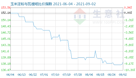 9月2日玉米淀粉与瓦楞纸比价指数图