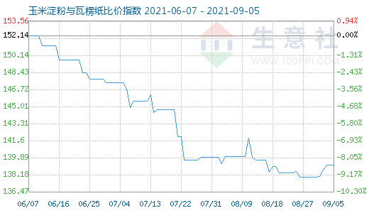 9月5日玉米淀粉与瓦楞纸比价指数图