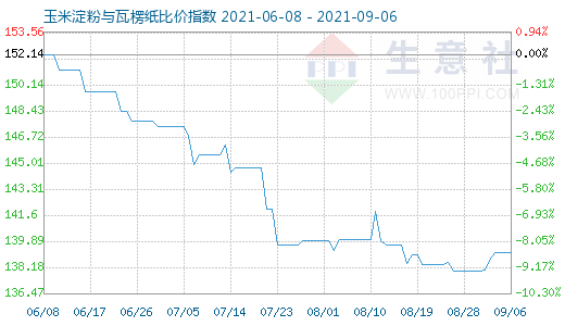 9月6日玉米淀粉与瓦楞纸比价指数图