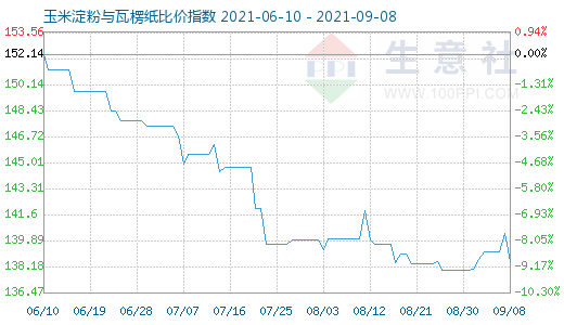 9月8日玉米淀粉与瓦楞纸比价指数图