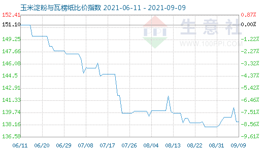 9月9日玉米淀粉与瓦楞纸比价指数图