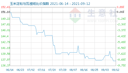 9月12日玉米淀粉与瓦楞纸比价指数图