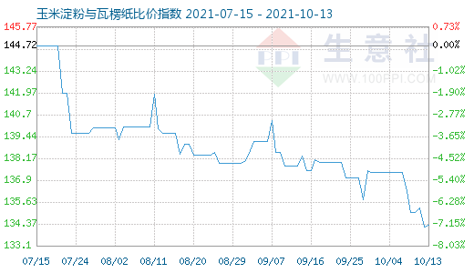 10月13日玉米淀粉与瓦楞纸比价指数图