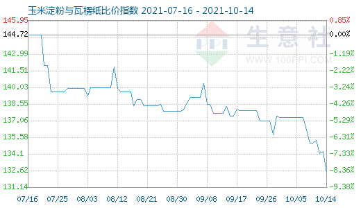 10月14日玉米淀粉与瓦楞纸比价指数图