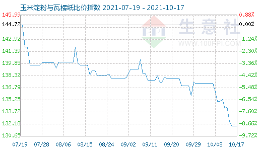 10月17日玉米淀粉与瓦楞纸比价指数图