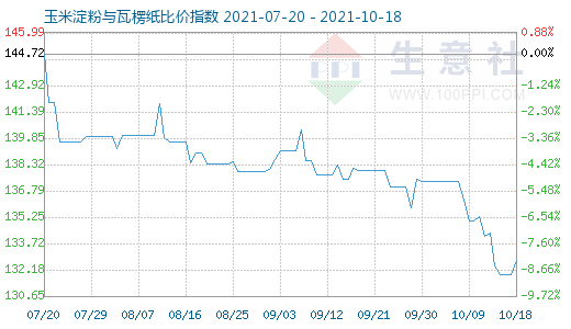 10月18日玉米淀粉与瓦楞纸比价指数图