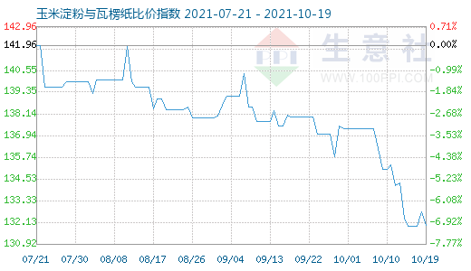 10月19日玉米淀粉与瓦楞纸比价指数图