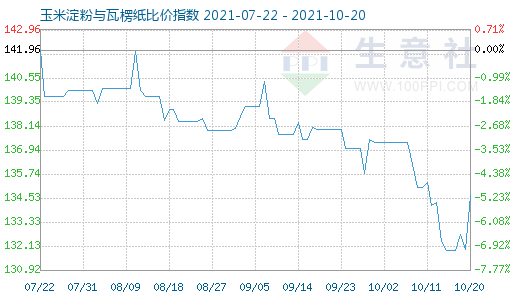 10月20日玉米淀粉与瓦楞纸比价指数图