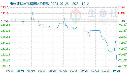 10月21日玉米淀粉与瓦楞纸比价指数图