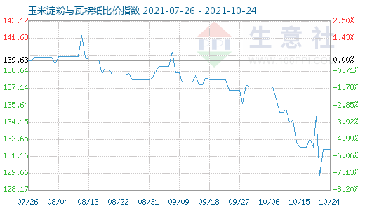 10月24日玉米淀粉与瓦楞纸比价指数图