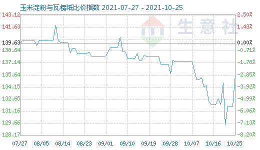 10月25日玉米淀粉与瓦楞纸比价指数图