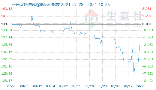 10月26日玉米淀粉与瓦楞纸比价指数图