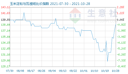 10月28日玉米淀粉与瓦楞纸比价指数图