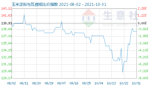 10月31日玉米淀粉与瓦楞纸比价指数图