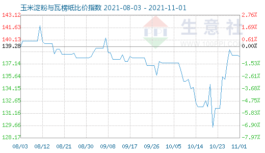 11月1日玉米淀粉与瓦楞纸比价指数图