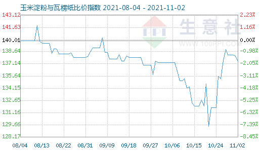 11月2日玉米淀粉与瓦楞纸比价指数图