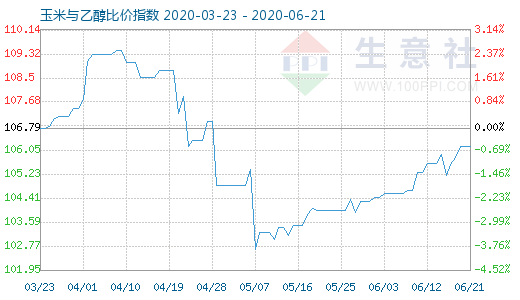 6月21日玉米与乙醇比价指数图