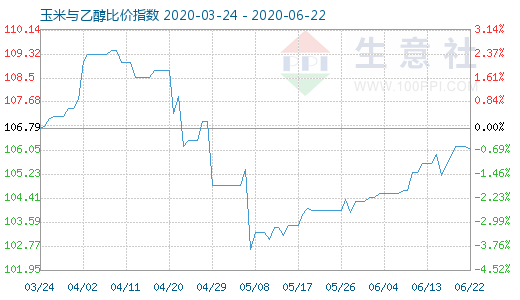 6月22日玉米与乙醇比价指数图