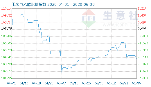 6月30日玉米与乙醇比价指数图