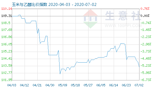 7月2日玉米与乙醇比价指数图