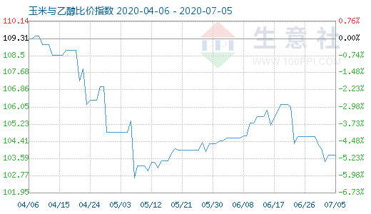 7月5日玉米与乙醇比价指数图