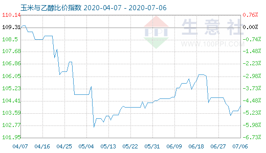 7月6日玉米与乙醇比价指数图