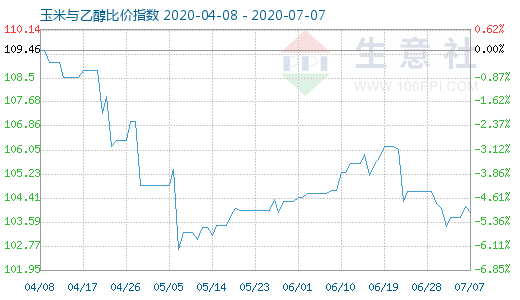 7月7日玉米与乙醇比价指数图