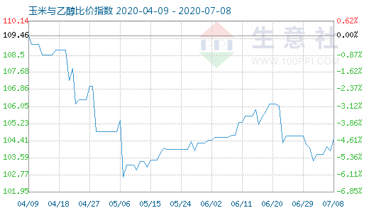 7月8日玉米与乙醇比价指数图