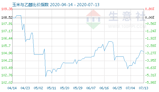 7月13日玉米与乙醇比价指数图